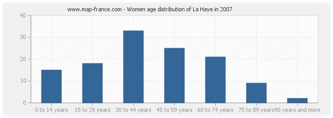 Women age distribution of La Haye in 2007